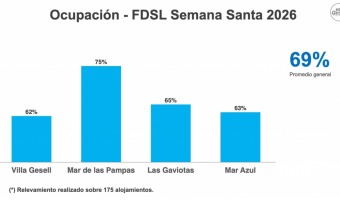 ALTA OCUPACI�N TUR�STICA DURANTE SEMANA SANTA EN VILLA GESELL